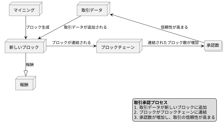 取引承認とは