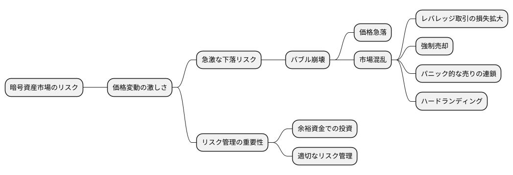 暗号資産市場における兆候