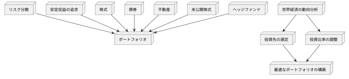 多岐にわたる投資戦略