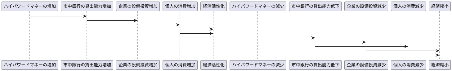 経済への影響力