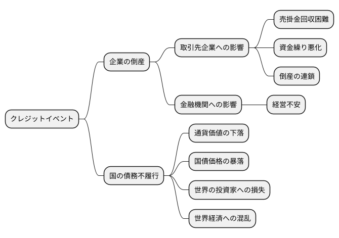 クレジットイベントの影響