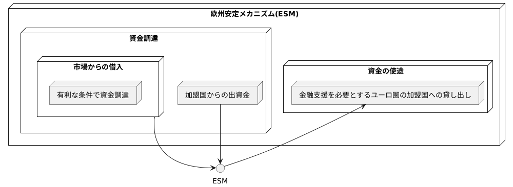 資金調達の仕組み
