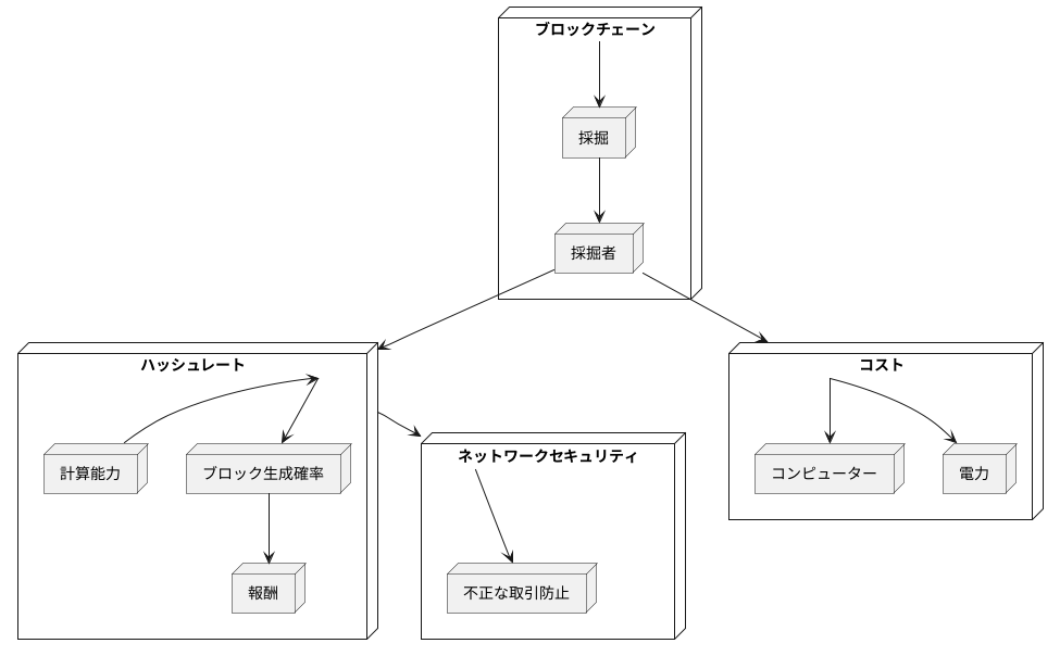 高いハッシュレートがもたらすもの