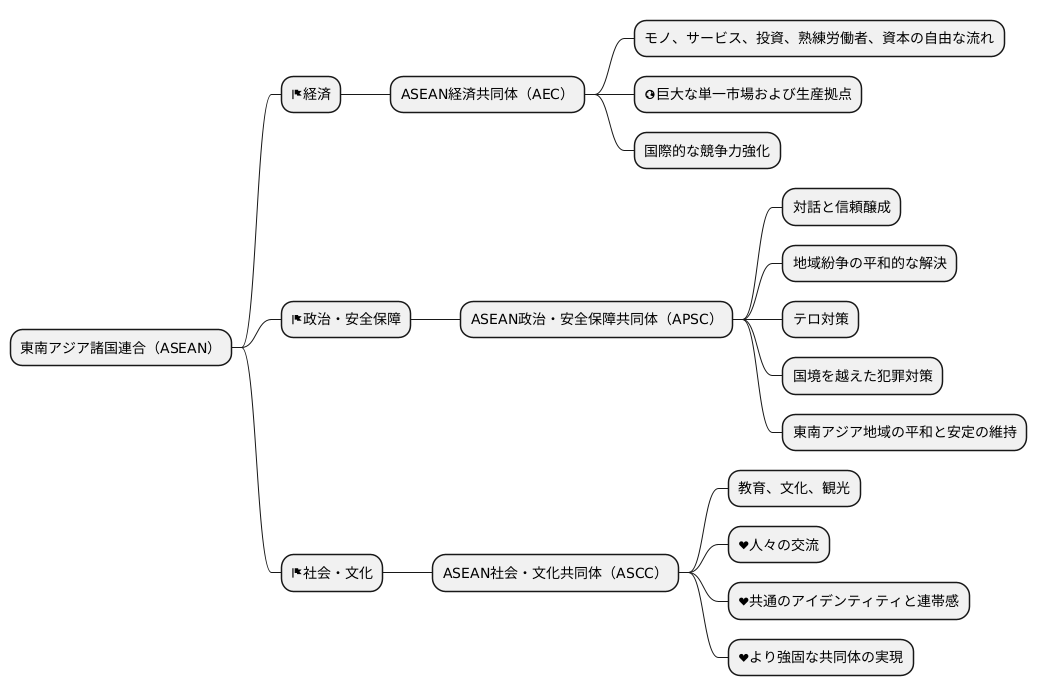 ３つの柱からなる共同体