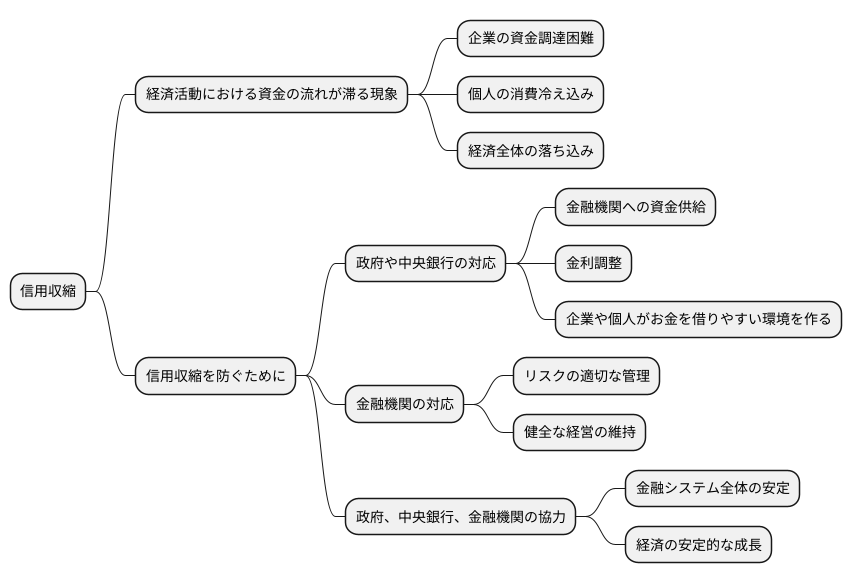金融システムの安定化が鍵