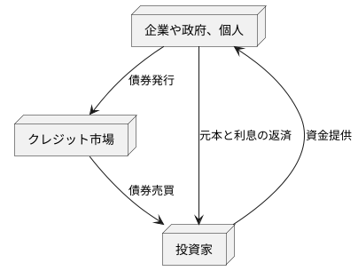 クレジット市場とは
