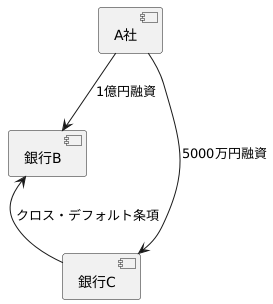 クロス・デフォルト条項の具体例