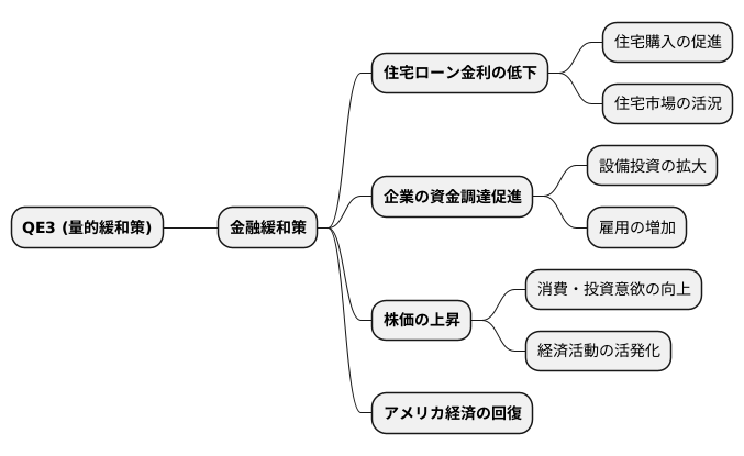QE3の効果