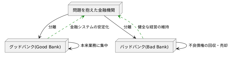 グッドバンクとバッドバンク