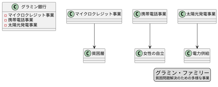 グラミン銀行の事業展開