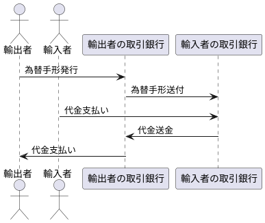 荷為替の基礎知識