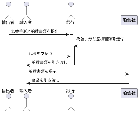 荷為替の仕組み