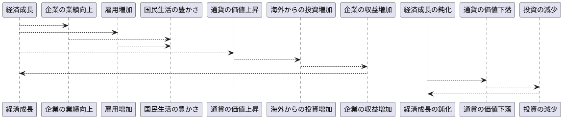 経済成長と為替レート