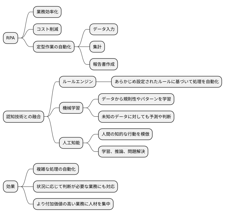 認知技術でさらに進化