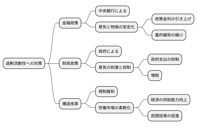 過剰流動性への対策