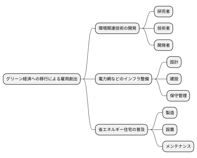 雇用創出の可能性