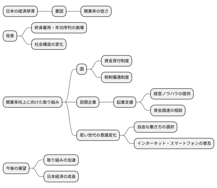 開業率向上のための取り組み