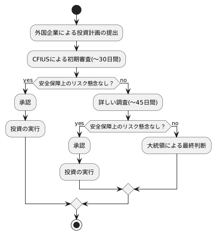 CFIUSの審査プロセス