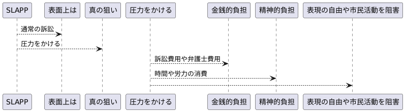 SLAPPの目的
