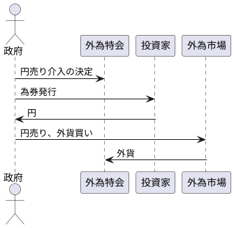 円売り介入の仕組み