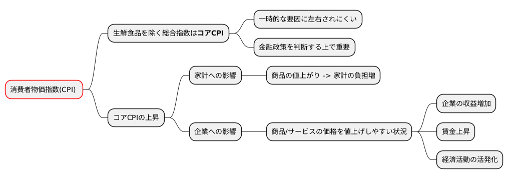  CPIコアの動向に注目