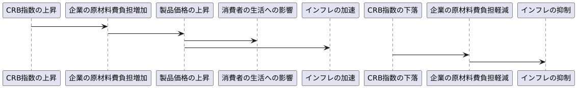 インフレとの関係性