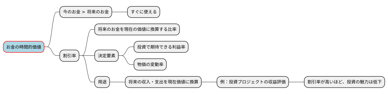 割引率の重要性