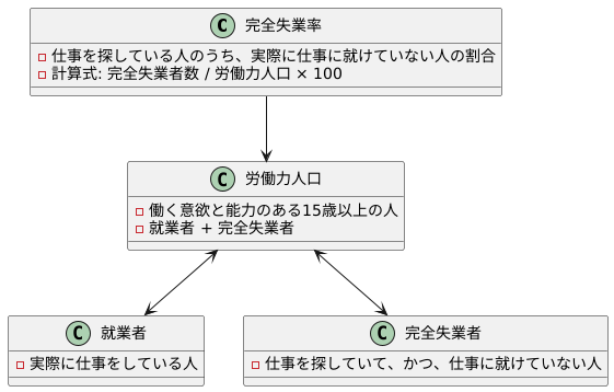 完全失業率とは