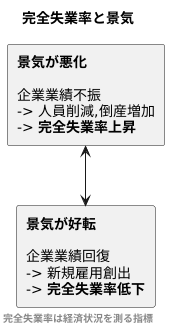 景気との関係性