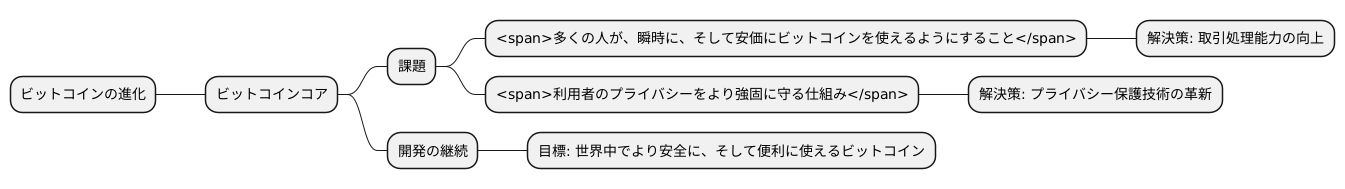 ビットコインの未来