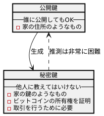 公開鍵との関係