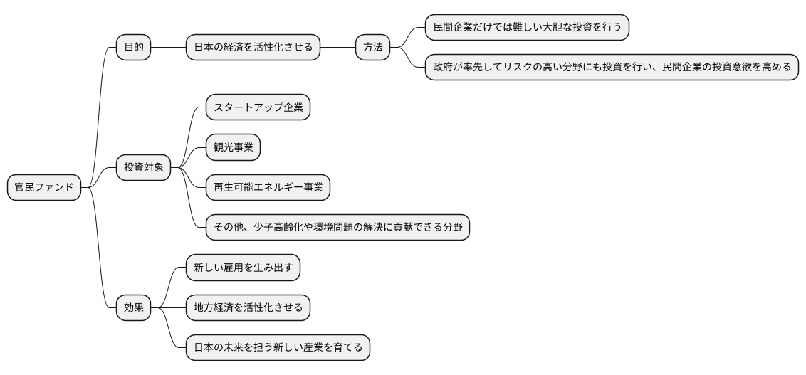 官民ファンドの目的