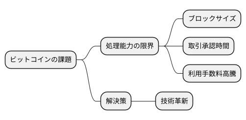 ビットコインの課題:処理能力の限界
