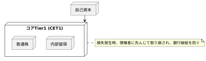 自己資本の質に注目したコアTier1