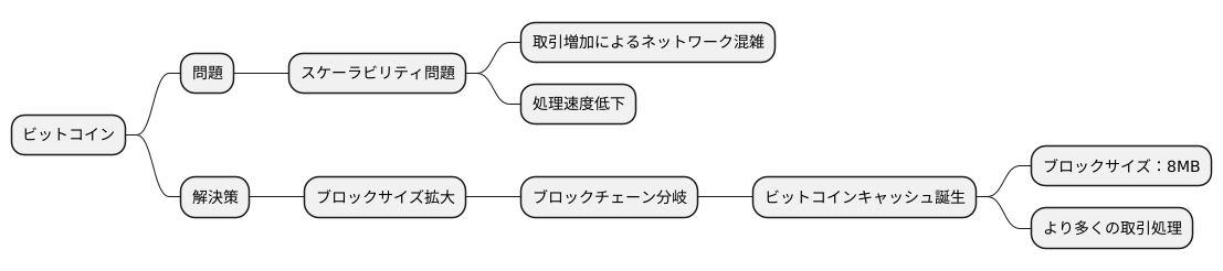 ビットコインからの分岐