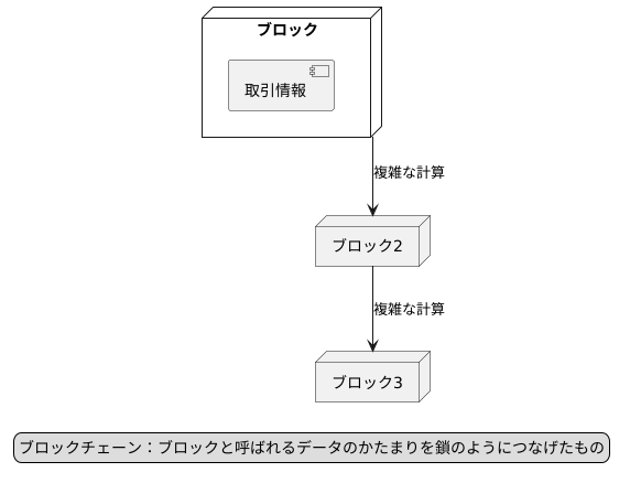 画期的な仕組み：ブロックチェーン