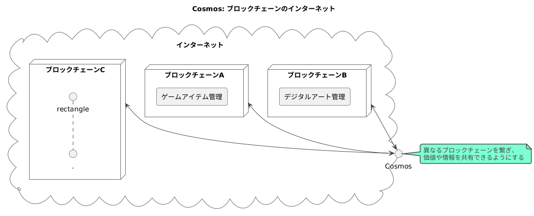 ブロックチェーンのインターネット