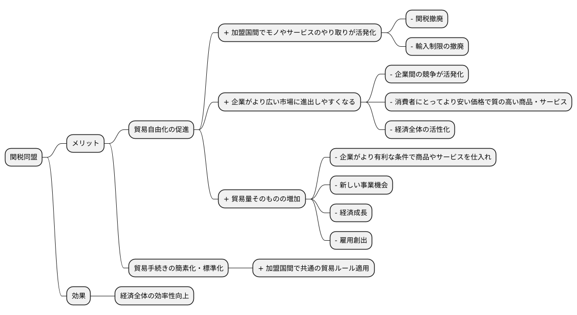貿易自由化の促進