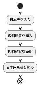 売買の方法