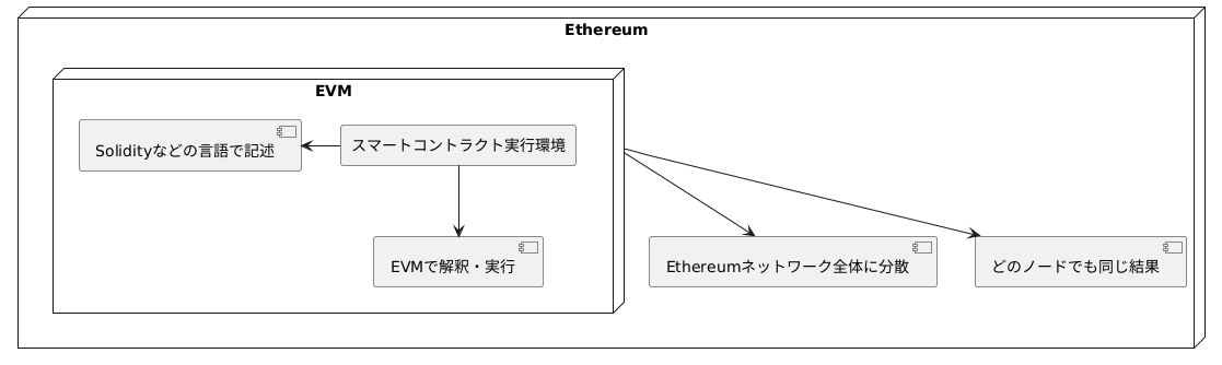 Ethereum仮想マシン(EVM)