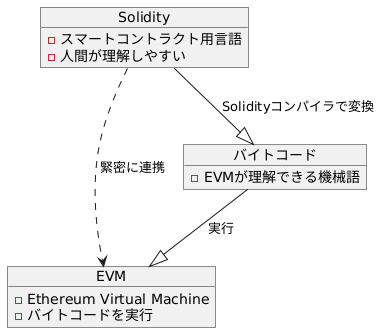 SolidityとEVMの連携