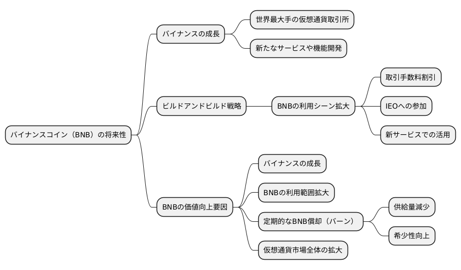 ビルドアンドビルドの将来性