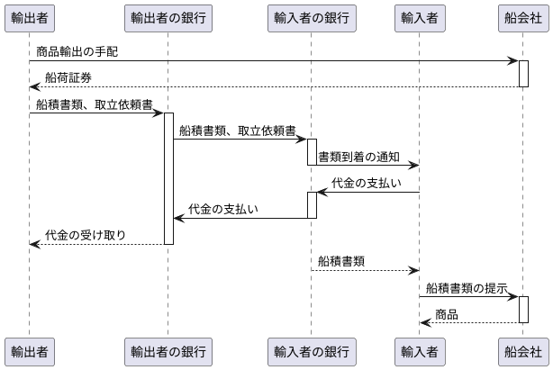 D/P為替の取引の流れ