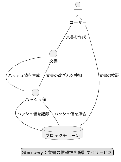 ブロックチェーンによる信頼性の担保