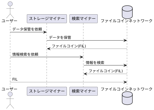 ファイルコインの報酬システム