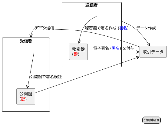 電子署名による承認