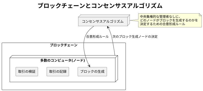 コンセンサスアルゴリズムの役割