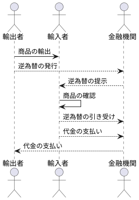 逆為替の仕組み