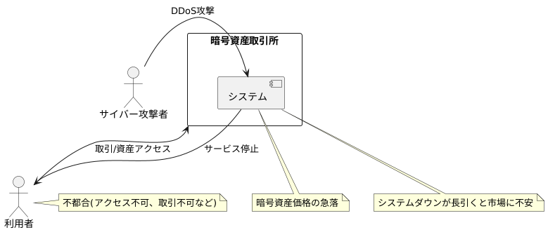 暗号資産への影響