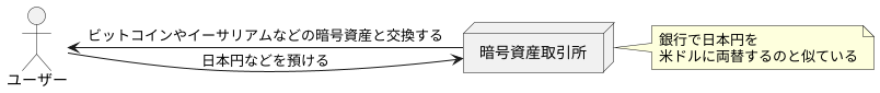 暗号資産取引所での役割
